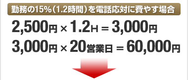 勤務の15％（1.2時間）を電話応対に費やす場合　2,500円×1.2時間＝3,000円　3,000円×20営業日＝60,000円